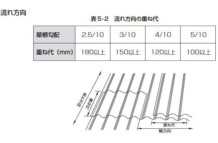 波板の重ね代　流れ方向